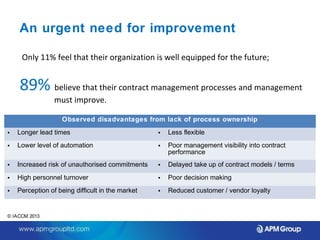 An urgent need for improvement 
Only 11% feel that their organization is well equipped for the future; 
89% believe that their contract management processes and management 
© IACCM 2013 
must improve. 
Observed disadvantages from lack of process ownership 
• Longer lead times • Less flexible 
• Lower level of automation • Poor management visibility into contract 
performance 
• Increased risk of unauthorised commitments • Delayed take up of contract models / terms 
• High personnel turnover • Poor decision making 
• Perception of being difficult in the market • Reduced customer / vendor loyalty 
 