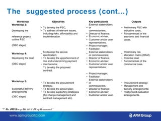 The suggested process (cont…) 
Workshop Objectives Key participants Outputs 
Workshop 3: 
• To develop the PSC; • 
External stakeholders 
or • Preliminary PSC with 
Developing the • To address all relevant issues, 
including risks, affordability and • 
commissioners; 
Director of finance; • 
indicative costs; 
Fundamentals of the 
reference project/ implementation. • Economic adviser; economic and financial 
outline PSC • Customer and/or user 
representatives; 
cases. 
(OBC stage) • Project manager; 
• Facilitator. 
specification; • External stakeholders 
or commissioners; • Preliminary risk 
allocation matrix (RAM); 
Workshop 4: • To develop the service 
Developing the deal • To develop the apportionment of • Director of finance; • Potential deal; 
risk and underpinning payment • Economic adviser; • Fundamentals of the 
(OBC stage) • mechanisms; 
To develop the proposed 
contract. 
• Customer and/or user 
representatives; 
commercial case. 
• Project manager; 
• Facilitator. 
Workshop 5: • To develop the procurement • 
External stakeholders 
or • Procurement strategy; 
strategy; commissioners; • Management and 
Successful delivery • To develop the project plan; • Director of finance; delivery arrangements; 
arrangements • To develop supporting strategies • Economic adviser; • Post project evaluation 
(OBC stage) 
(for change management and 
contract management etc). 
• Customer and/or user. arrangements. 
“ © The APM Gro up Ltd. 20 1 4. All rights re se rve d. ” 
 