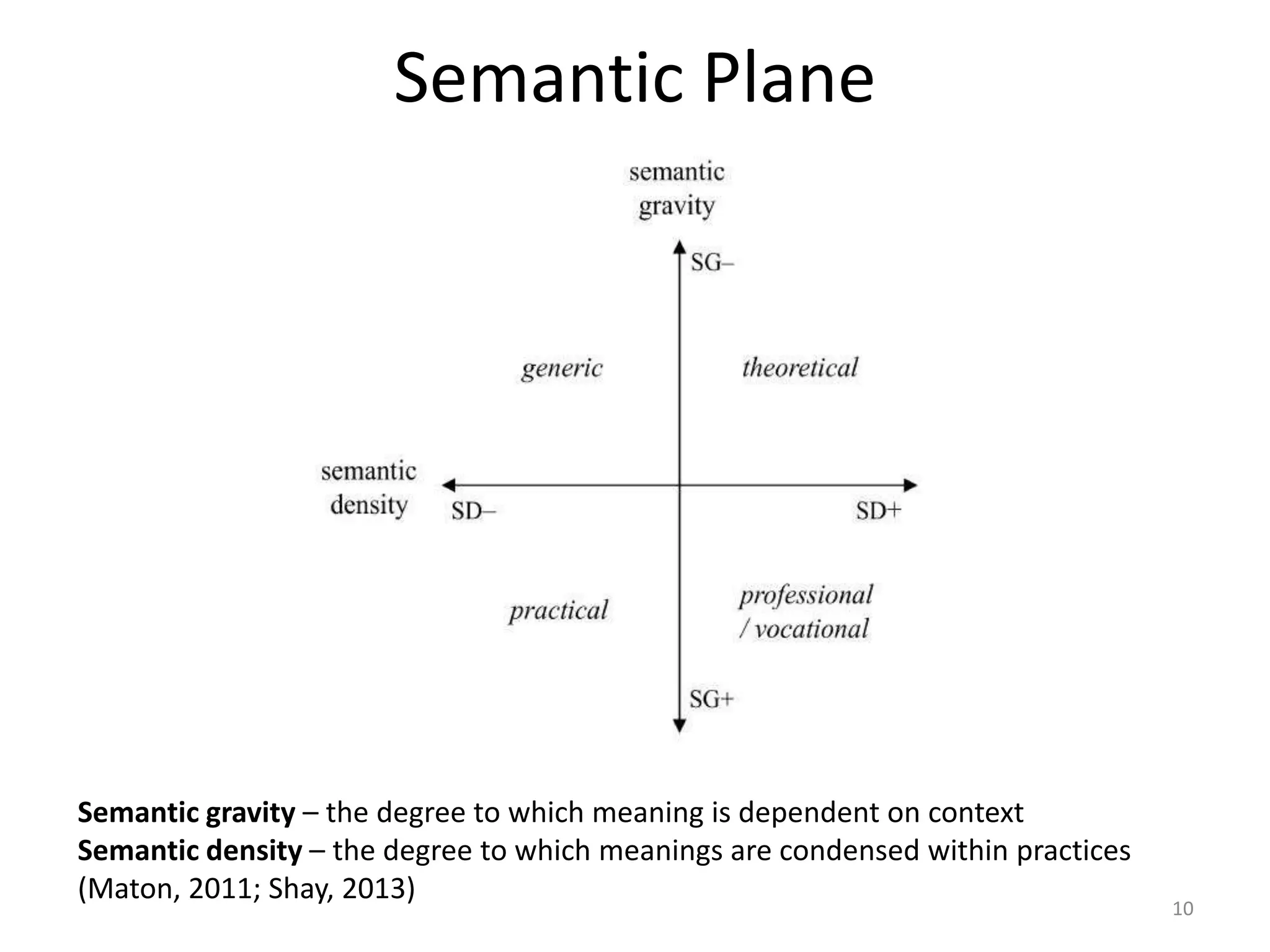 Semantic Plane
Semantic gravity – the degree to which meaning is dependent on context
Semantic density – the degree to which meanings are condensed within practices
(Maton, 2011; Shay, 2013)
10
 