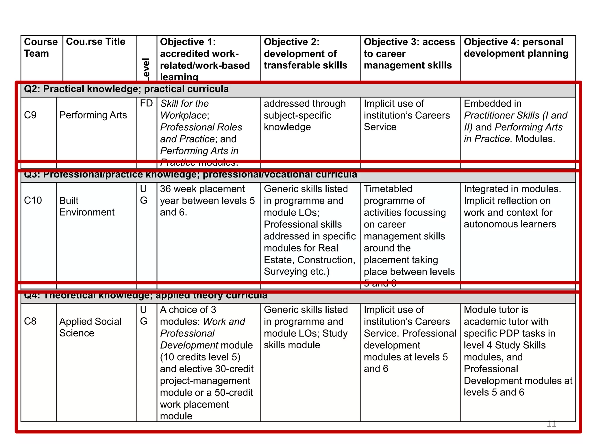 11
Course
Team
Cou.rse Title
Level
Objective 1:
accredited work-
related/work-based
learning
Objective 2:
development of
transferable skills
Objective 3: access
to career
management skills
Objective 4: personal
development planning
Q2: Practical knowledge; practical curricula
C9 Performing Arts
FD Skill for the
Workplace;
Professional Roles
and Practice; and
Performing Arts in
Practice modules.
addressed through
subject-specific
knowledge
Implicit use of
institution’s Careers
Service
Embedded in
Practitioner Skills (I and
II) and Performing Arts
in Practice. Modules.
Q3: Professional/practice knowledge; professional/vocational curricula
C10 Built
Environment
U
G
36 week placement
year between levels 5
and 6.
Generic skills listed
in programme and
module LOs;
Professional skills
addressed in specific
modules for Real
Estate, Construction,
Surveying etc.)
Timetabled
programme of
activities focussing
on career
management skills
around the
placement taking
place between levels
5 and 6
Integrated in modules.
Implicit reflection on
work and context for
autonomous learners
Q4: Theoretical knowledge; applied theory curricula
C8 Applied Social
Science
U
G
A choice of 3
modules: Work and
Professional
Development module
(10 credits level 5)
and elective 30-credit
project-management
module or a 50-credit
work placement
module
Generic skills listed
in programme and
module LOs; Study
skills module
Implicit use of
institution’s Careers
Service. Professional
development
modules at levels 5
and 6
Module tutor is
academic tutor with
specific PDP tasks in
level 4 Study Skills
modules, and
Professional
Development modules at
levels 5 and 6
 