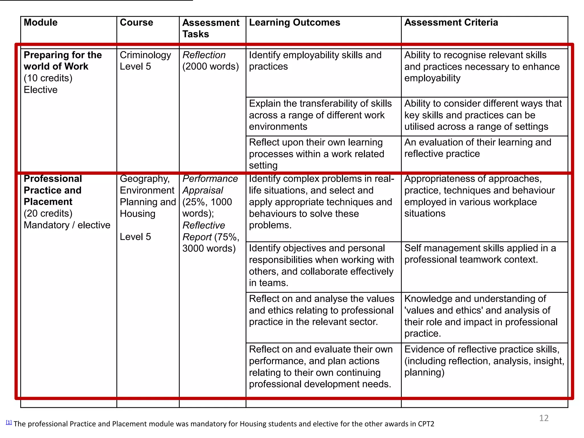 12[1] The professional Practice and Placement module was mandatory for Housing students and elective for the other awards in CPT2
Module Course Assessment
Tasks
Learning Outcomes Assessment Criteria
Preparing for the
world of Work
(10 credits)
Elective
Criminology
Level 5
Reflection
(2000 words)
Identify employability skills and
practices
Ability to recognise relevant skills
and practices necessary to enhance
employability
Explain the transferability of skills
across a range of different work
environments
Ability to consider different ways that
key skills and practices can be
utilised across a range of settings
Reflect upon their own learning
processes within a work related
setting
An evaluation of their learning and
reflective practice
Professional
Practice and
Placement
(20 credits)
Mandatory / elective
Geography,
Environment
Planning and
Housing
Level 5
Performance
Appraisal
(25%, 1000
words);
Reflective
Report (75%,
3000 words)
Identify complex problems in real-
life situations, and select and
apply appropriate techniques and
behaviours to solve these
problems.
Appropriateness of approaches,
practice, techniques and behaviour
employed in various workplace
situations
Identify objectives and personal
responsibilities when working with
others, and collaborate effectively
in teams.
Self management skills applied in a
professional teamwork context.
Reflect on and analyse the values
and ethics relating to professional
practice in the relevant sector.
Knowledge and understanding of
'values and ethics' and analysis of
their role and impact in professional
practice.
Reflect on and evaluate their own
performance, and plan actions
relating to their own continuing
professional development needs.
Evidence of reflective practice skills,
(including reflection, analysis, insight,
planning)
 