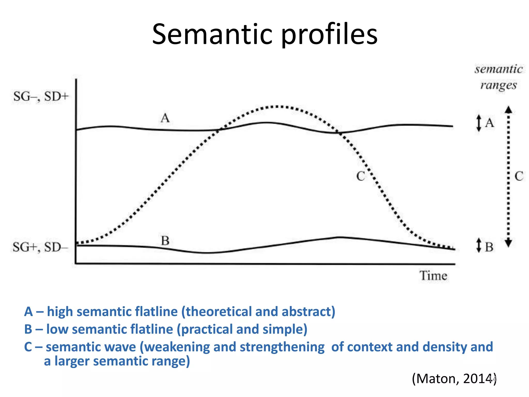 Semantic profiles
A – high semantic flatline (theoretical and abstract)
B – low semantic flatline (practical and simple)
C – semantic wave (weakening and strengthening of context and density and
a larger semantic range)
(Maton, 2014)14
 