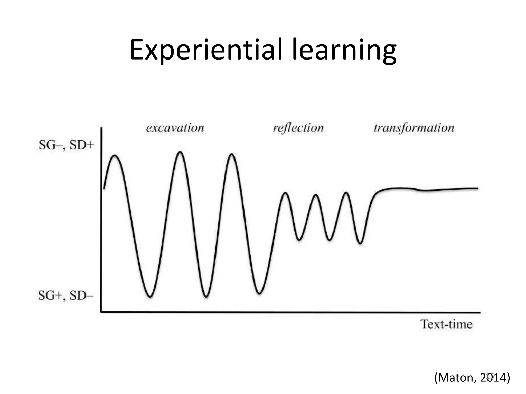 Experiential learning
(Maton, 2014)15
 