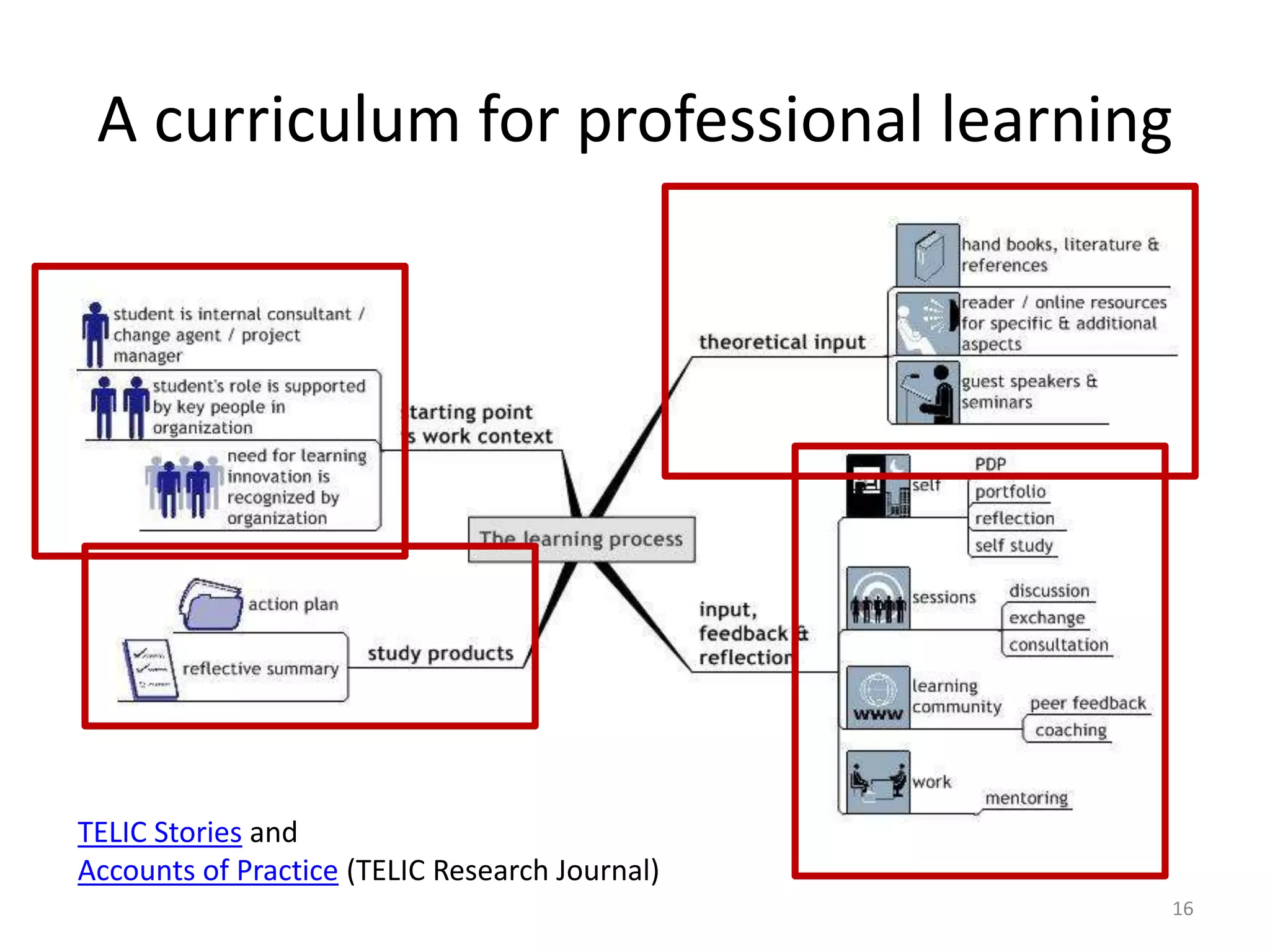 A curriculum for professional learning
16
TELIC Stories and
Accounts of Practice (TELIC Research Journal)
 