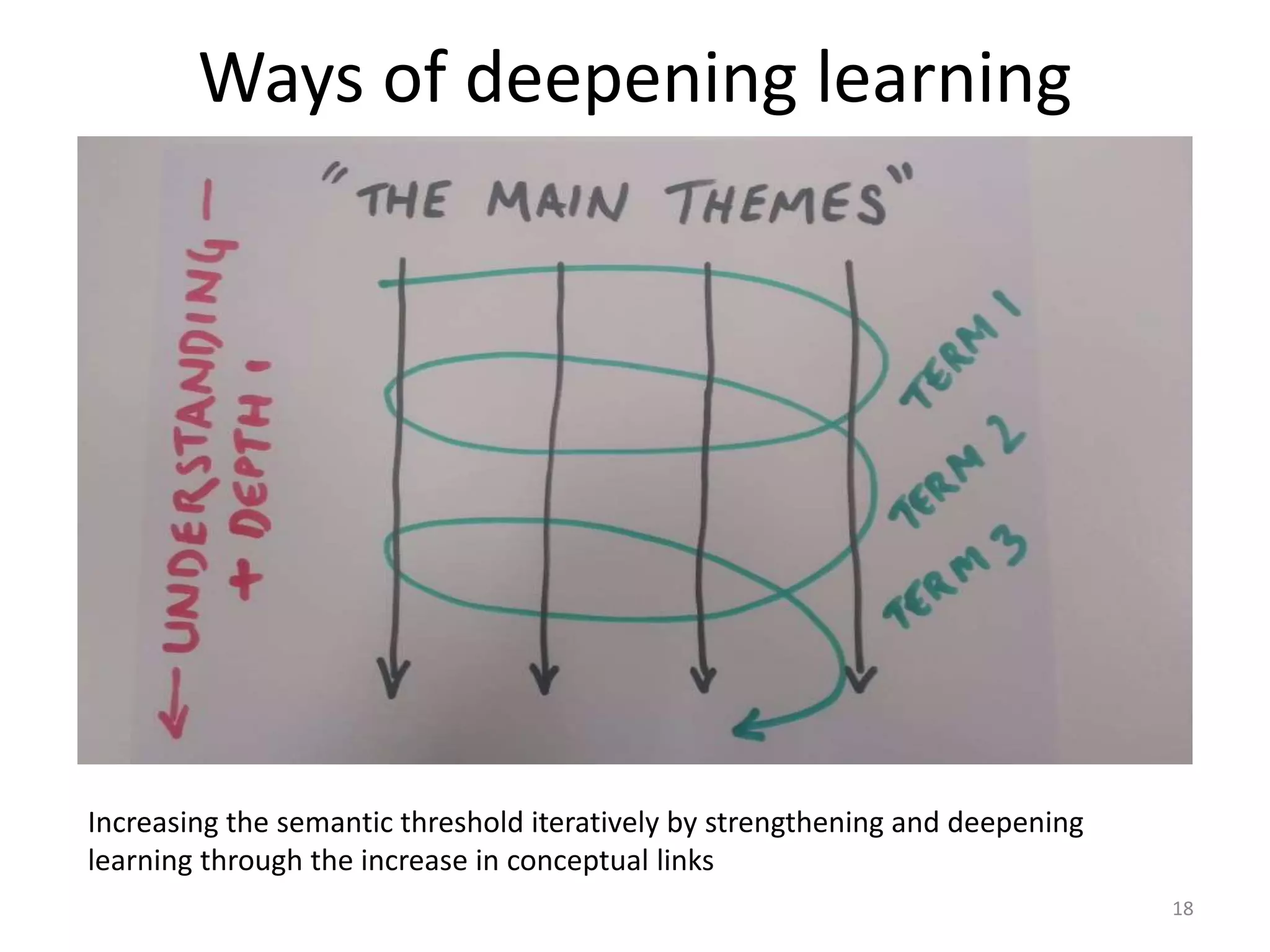 Ways of deepening learning
Increasing the semantic threshold iteratively by strengthening and deepening
learning through the increase in conceptual links
18
 