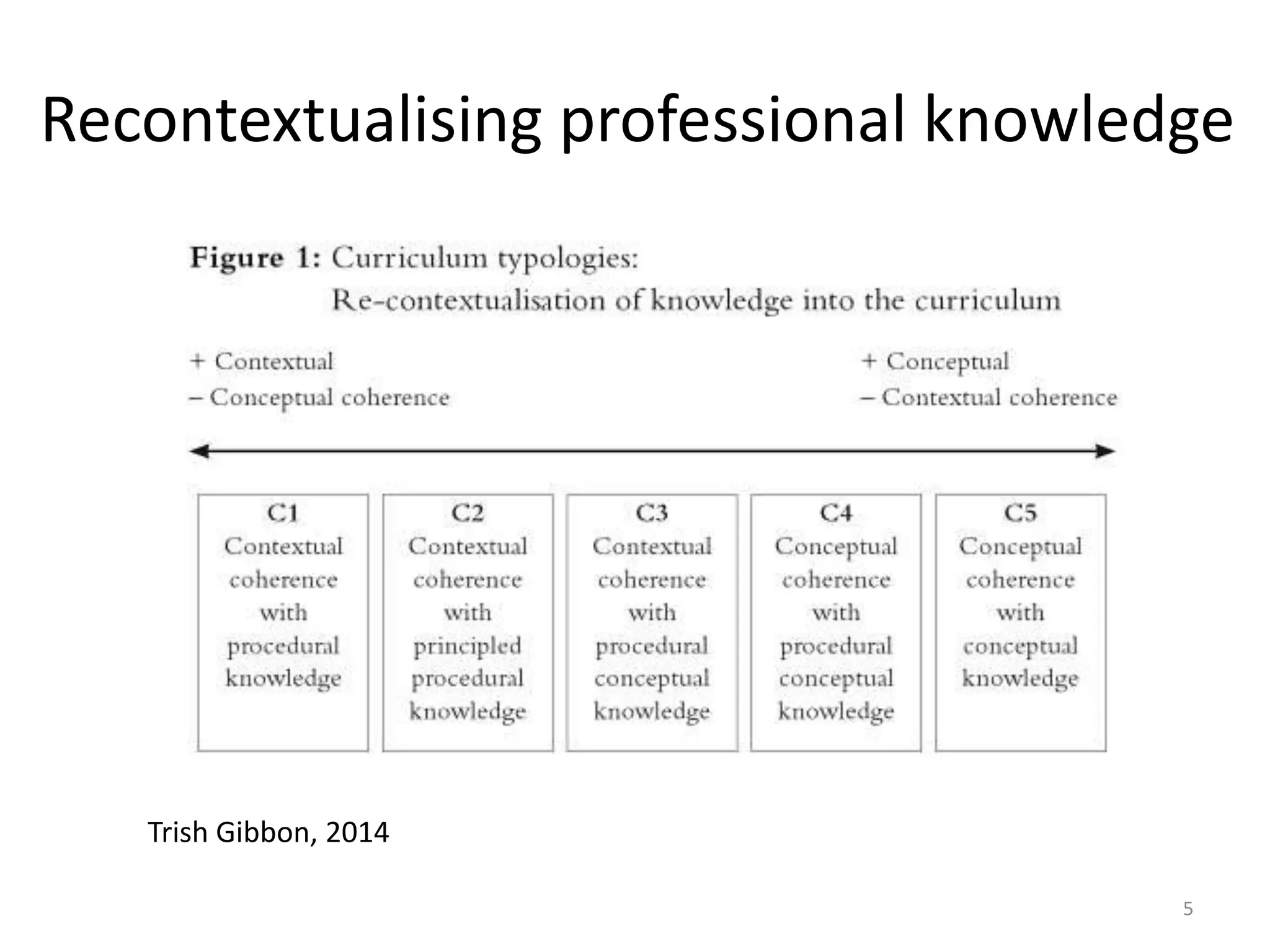 Recontextualising professional knowledge
5
Trish Gibbon, 2014
 