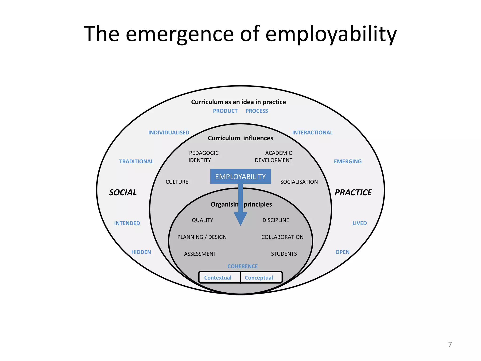 PRODUCT PROCESS
INDIVIDUALISED INTERACTIONAL
TRADITIONAL EMERGING
SOCIAL PRACTICE
INTENDED LIVED
HIDDEN OPEN
Curriculum as an idea in practice
Curriculum influences
Organising principles
PEDAGOGIC ACADEMIC
IDENTITY DEVELOPMENT
CULTURE SOCIALISATION
QUALITY DISCIPLINE
PLANNING / DESIGN COLLABORATION
ASSESSMENT STUDENTS
EMPLOYABILITY
The emergence of employability
Contextual Conceptual
COHERENCE
7
 