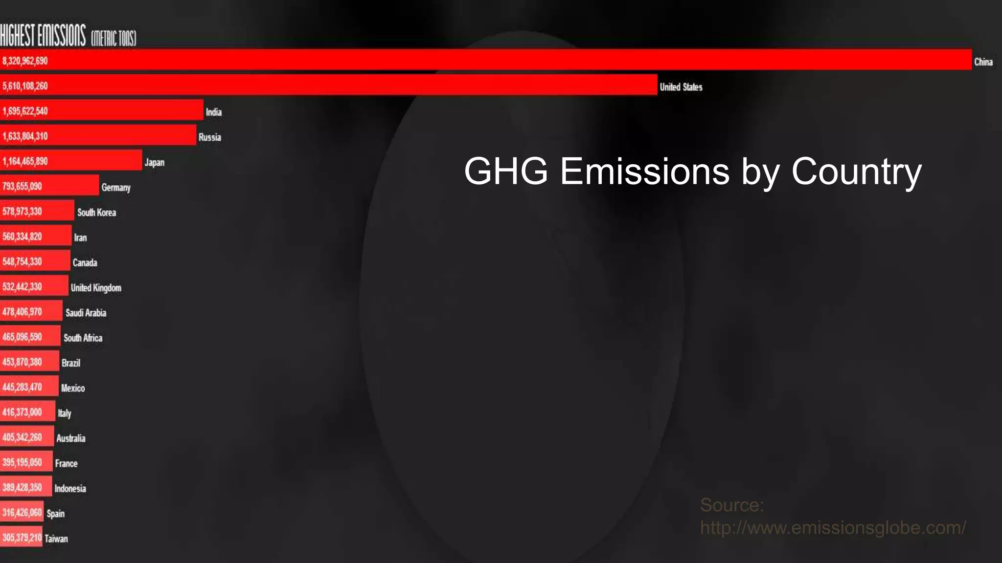 GHG Emissions by Country




                 Source:
                 http://www.emissionsglobe.com/
14
 