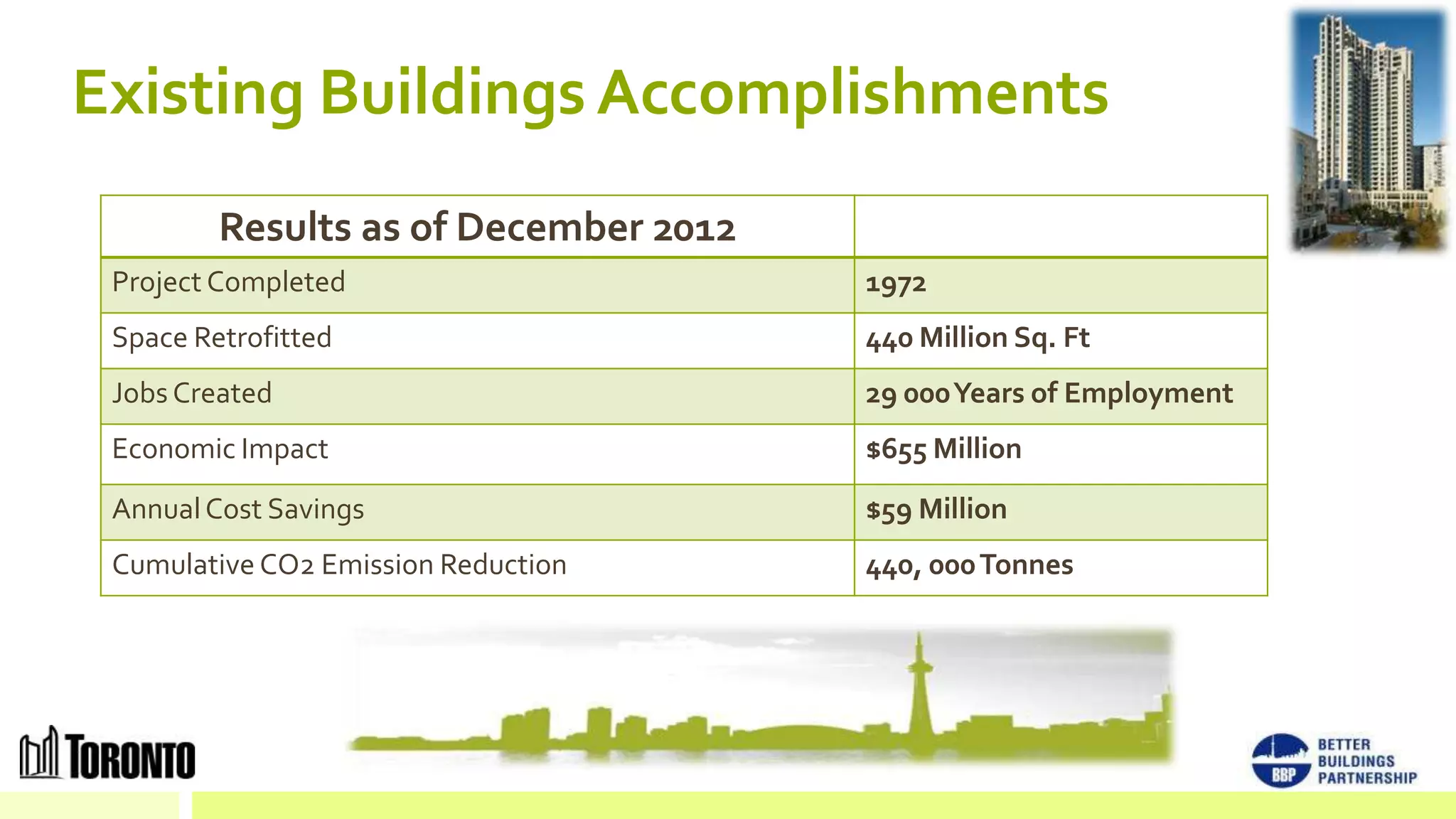 Existing Buildings Accomplishments
         Results as of December 2012
 Project Completed                     1972
 Space Retrofitted                     440 Million Sq. Ft
 Jobs Created                          29 000 Years of Employment
 Economic Impact                       $655 Million
 Annual Cost Savings                   $59 Million
 Cumulative CO2 Emission Reduction     440, 000 Tonnes
 