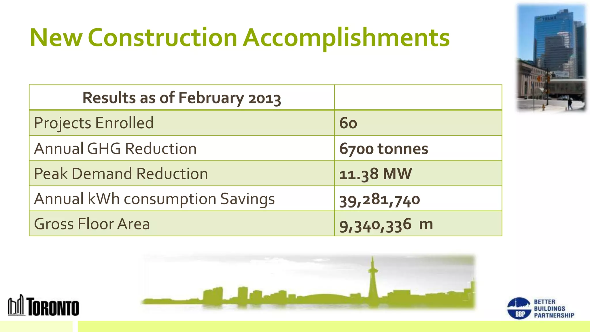 New Construction Accomplishments

       Results as of February 2013
Projects Enrolled                    60
Annual GHG Reduction                 6700 tonnes
Peak Demand Reduction                11.38 MW
Annual kWh consumption Savings       39,281,740
Gross Floor Area                     9,340,336 m
 