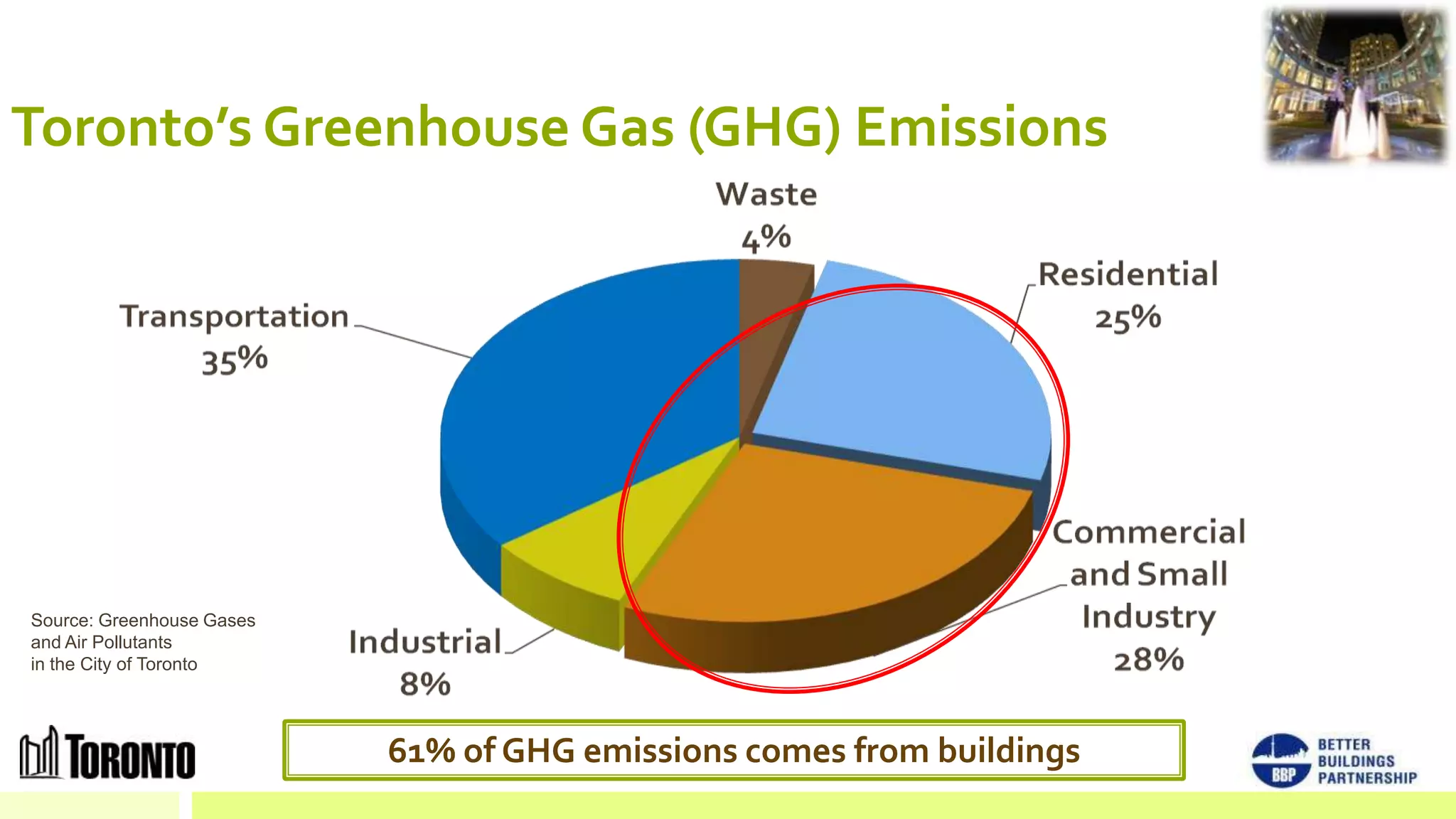Toronto’s Greenhouse Gas (GHG) Emissions




Source: Greenhouse Gases
and Air Pollutants
in the City of Toronto




                           61% of GHG emissions comes from buildings
 