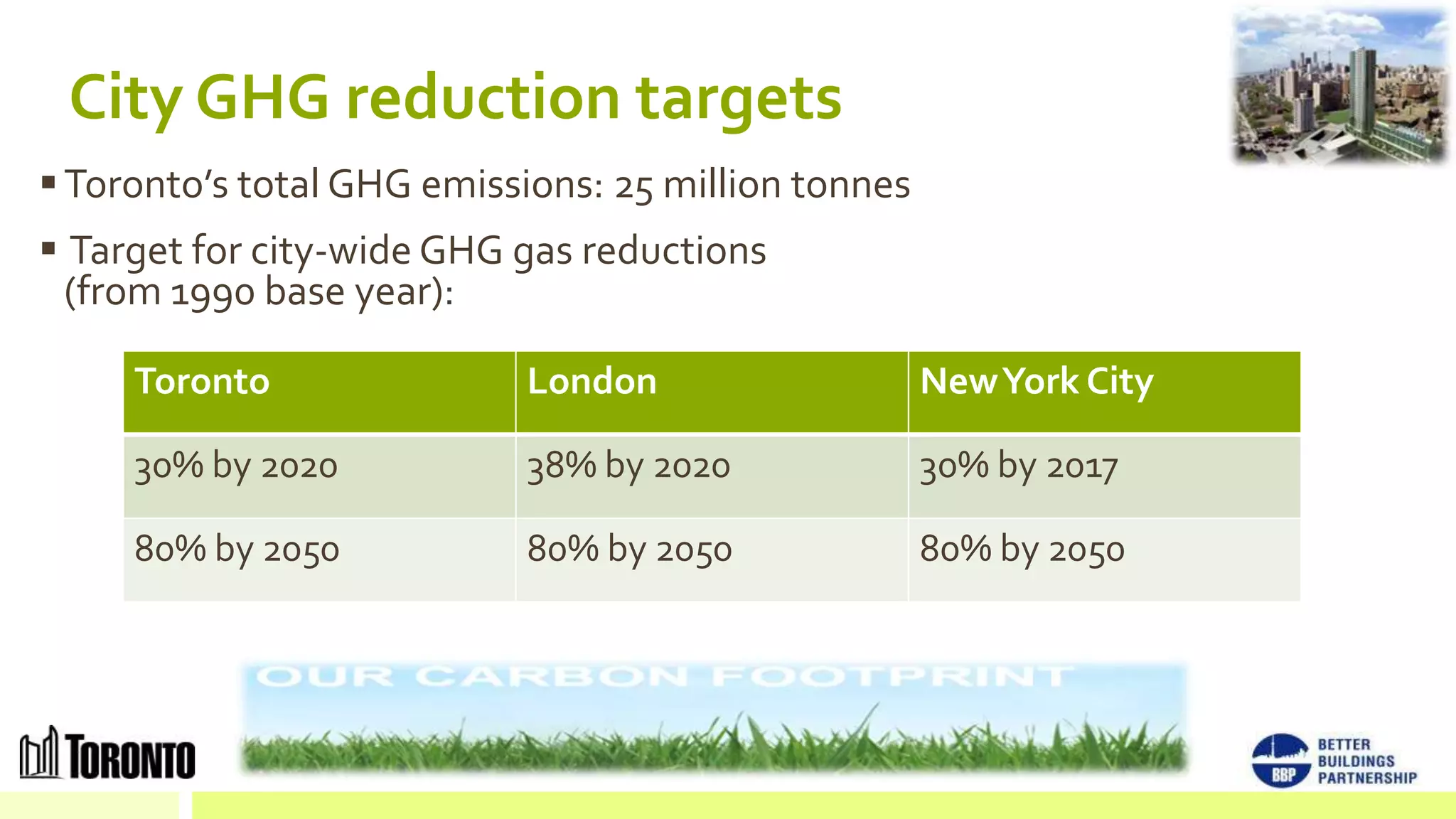 City GHG reduction targets
 Toronto’s total GHG emissions: 25 million tonnes
 Target for city-wide GHG gas reductions
  (from 1990 base year):

     Toronto               London                    New York City

     30% by 2020           38% by 2020               30% by 2017

     80% by 2050           80% by 2050               80% by 2050
 