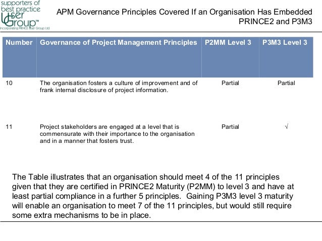Project On Corporate Governance For Mba Students corporate governance to project governance Project On Corporate Governance For Mba Students corporate governance to project governance