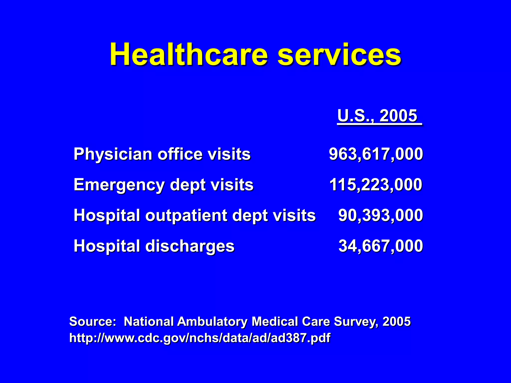 Healthcare services
                                         U.S., 2005

Physician office visits                 963,617,000
Emergency dept visits                   115,223,000
Hospital outpatient dept visits          90,393,000
Hospital discharges                      34,667,000



Source: National Ambulatory Medical Care Survey, 2005
http://www.cdc.gov/nchs/data/ad/ad387.pdf
 