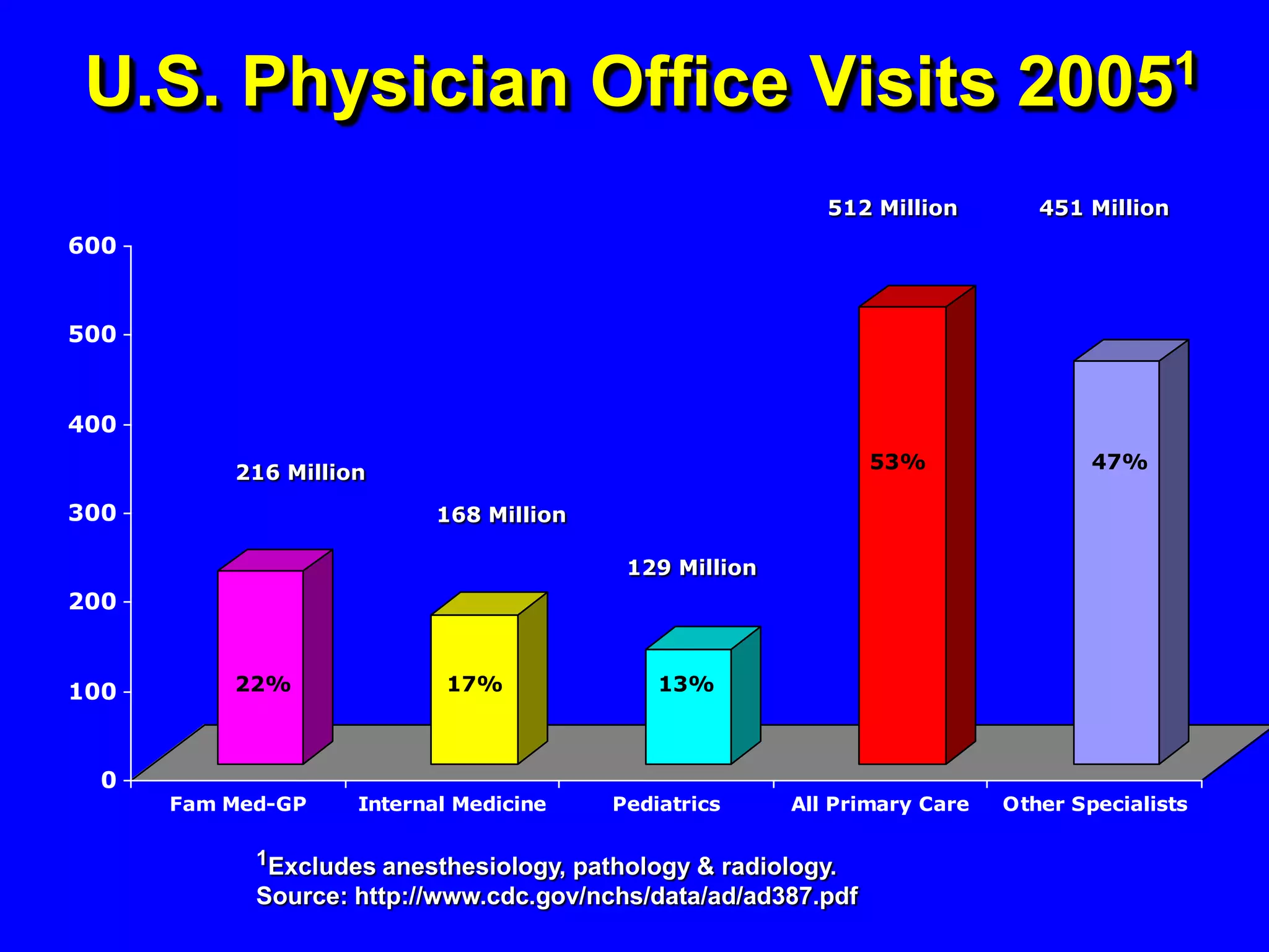 U.S. Physician Office Visits 20051
                                                           512 Million        451 Million
600


500


400
                                                                53%                47%
          216 Million
300                        168 Million

                                          129 Million
200


100       22%              17%               13%



  0
      Fam Med-GP    Internal Medicine    Pediatrics     All Primary Care   Other Specialists

            1Excludes anesthesiology, pathology & radiology.
            Source: http://www.cdc.gov/nchs/data/ad/ad387.pdf
 