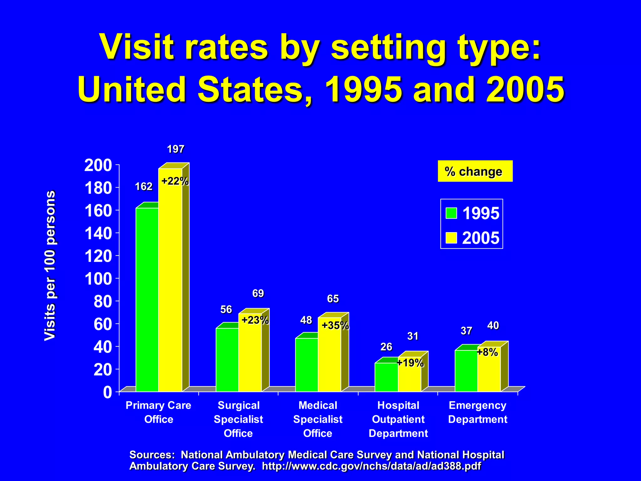 Visit rates by setting type:
                         United States, 1995 and 2005
                                      197
                         200                                                             % change
                         180    162 +22%
Visits per 100 persons




                         160                                                                 1995
                         140                                                                 2005
                         120
                         100
                                                     69
                          80                                       65
                                               56
                                                    +23%      48 +35%
                          60                                                                37    40
                                                                                   31
                          40                                                 26                  +8%
                                                                                  +19%
                          20
                           0
                               Primary Care    Surgical       Medical       Hospital      Emergency
                                   Office     Specialist     Specialist    Outpatient     Department
                                                Office         Office      Department

                               Sources: National Ambulatory Medical Care Survey and National Hospital
                               Ambulatory Care Survey. http://www.cdc.gov/nchs/data/ad/ad388.pdf
 