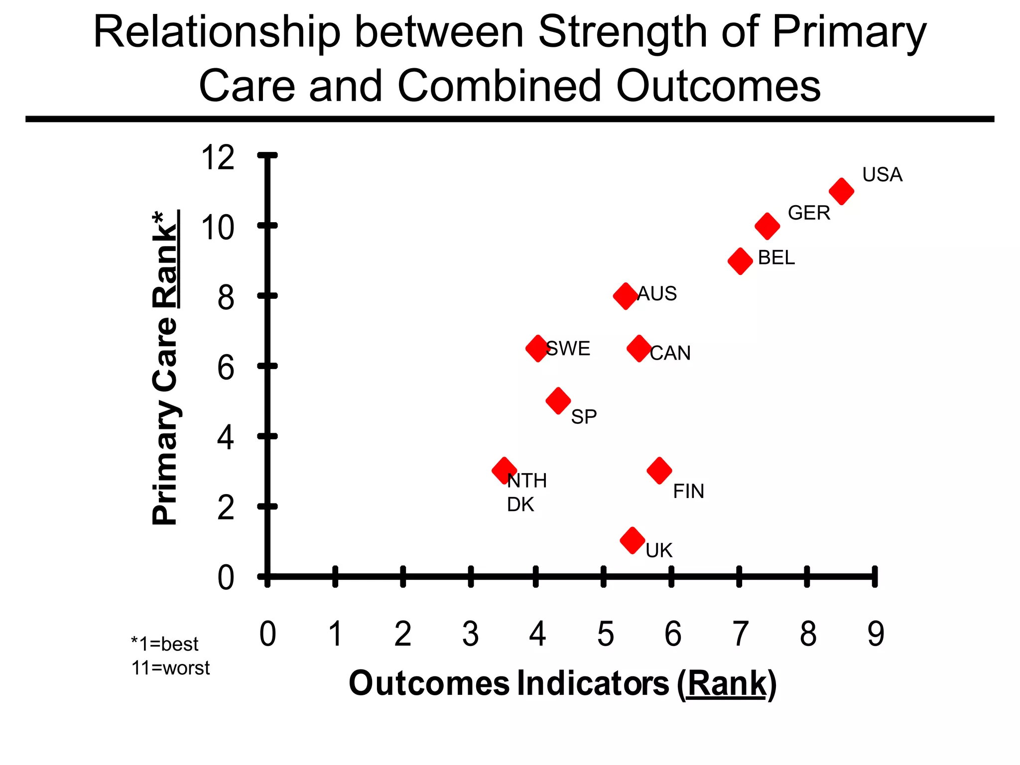 Relationship between Strength of Primary
     Care and Combined Outcomes
                        12                                                 USA
                                                                     GER
   Primary Care Rank*
                        10
                                                                   BEL

                        8                               AUS

                                               SWE      CAN
                        6
                                                   SP
                        4
                                             NTH
                                                             FIN
                        2                    DK

                                                        UK
                        0
 *1=best                     0   1     2 3 4 5 6 7 8                       9
 11=worst
                                     Outcomes Indicators (Rank)
 