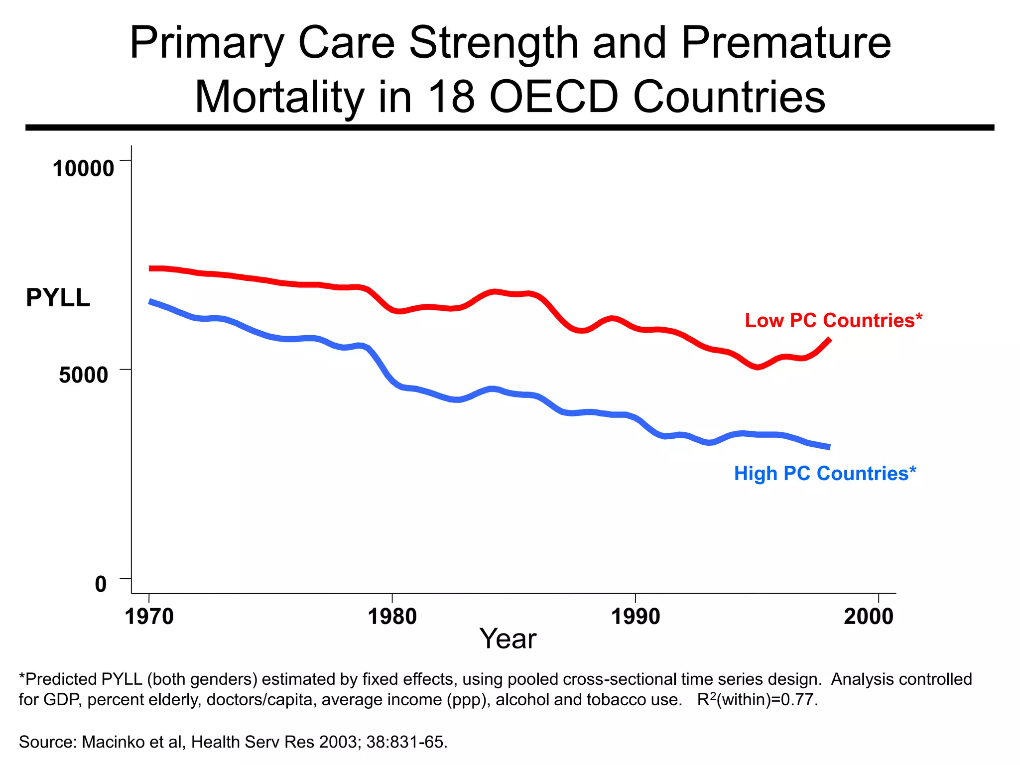 Primary Care Strength and Premature
                 Mortality in 18 OECD Countries
    10000




PYLL
                                                                                                Low PC Countries*

     5000



                                                                                               High PC Countries*




          0
              1970                            1980                            1990                           2000
                                                             Year
*Predicted PYLL (both genders) estimated by fixed effects, using pooled cross-sectional time series design. Analysis controlled
for GDP, percent elderly, doctors/capita, average income (ppp), alcohol and tobacco use. R 2(within)=0.77.

Source: Macinko et al, Health Serv Res 2003; 38:831-65.
 