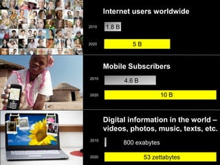 Internet users worldwide
2010   1.8 B

2020              5B


       Mobile Subscribers
2010
               4.6 B

2020                           10 B



       Digital information in the world –
       videos, photos, music, texts, etc.
2010
               800 exabytes

2020                   53 zettabytes and Proprietary
                             Google Confidential
 