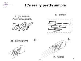 It’s really pretty simple I.  (Individual)  Fingerspitzengefühl III.  Schwerpunkt IV.  Auftrag II.  Einheit 