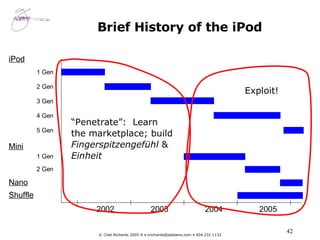 Brief History of the iPod 2002 2003 2004 2005 iPod 1 Gen 2 Gen 3 Gen 4 Gen 5 Gen Mini Nano Shuffle 2 Gen 1 Gen “ Penetrate”:  Learn the marketplace; build  Fingerspitzengefühl  &  Einheit Exploit! 