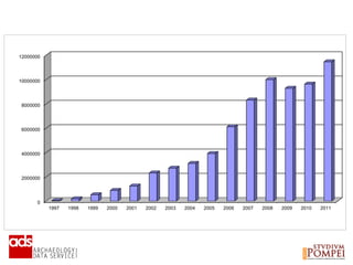 Year on year usage 1997-2011
0
2000000
4000000
6000000
8000000
10000000
12000000
1997 1998 1999 2000 2001 2002 2003 2004 2005 2006 2007 2008 2009 2010 2011
 