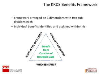 The KRDS Benefits Framework
– Framework arranged on 3 dimensions with two sub-
divisions each
– Individual benefits identified and assigned within this
Internal External
WHO BENEFITS?
Benefit
from
Curation of
Research Data
 