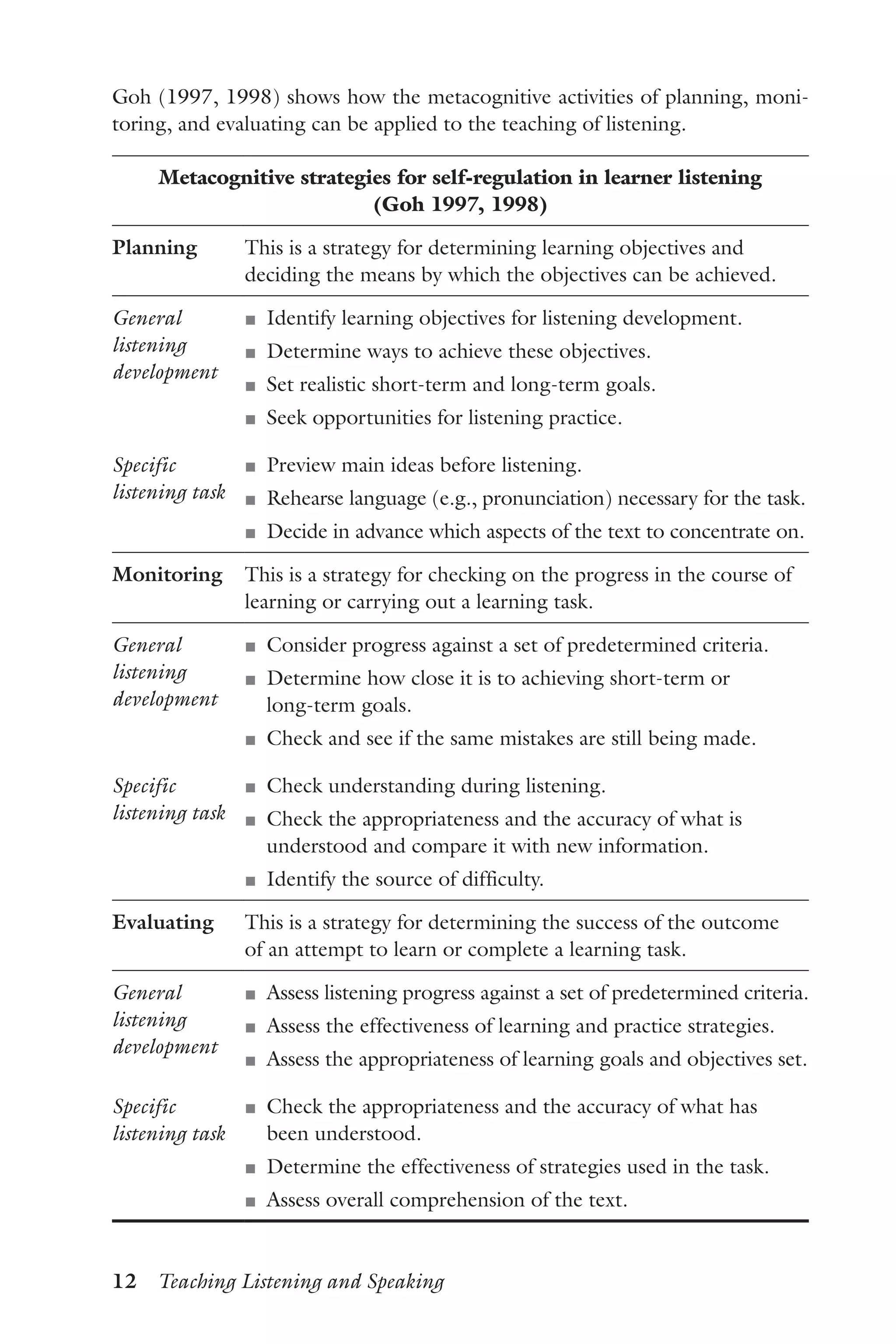 12  Teaching Listening and Speaking
Goh (1997, 1998) shows how the metacognitive activities of planning, moni-
toring, and evaluating can be applied to the teaching of listening.
Metacognitive strategies for self-regulation in learner listening
(Goh 1997, 1998)
Planning This is a strategy for determining learning objectives and
deciding the means by which the objectives can be achieved.
General
listening
development
J	 Identify learning objectives for listening development.
J	 Determine ways to achieve these objectives.
J	 Set realistic short-term and long-term goals.
J	 Seek opportunities for listening practice.
Specific
listening task
J	 Preview main ideas before listening.
J	 Rehearse language (e.g., pronunciation) necessary for the task.
J	 Decide in advance which aspects of the text to concentrate on.
Monitoring This is a strategy for checking on the progress in the course of
learning or carrying out a learning task.
General
listening
development
J	 Consider progress against a set of predetermined criteria.
J	 Determine how close it is to achieving short-term or
long‑term goals.
J	 Check and see if the same mistakes are still being made.
Specific
listening task
J	 Check understanding during listening.
J	 Check the appropriateness and the accuracy of what is
understood and compare it with new information.
J	 Identify the source of difficulty.
Evaluating This is a strategy for determining the success of the outcome
of an attempt to learn or complete a learning task.
General
listening
development
J	 Assess listening progress against a set of predetermined criteria.
J	 Assess the effectiveness of learning and practice strategies.
J	 Assess the appropriateness of learning goals and objectives set.
Specific
listening task
J	 Check the appropriateness and the accuracy of what has
been understood.
J	 Determine the effectiveness of strategies used in the task.
J	 Assess overall comprehension of the text.
 