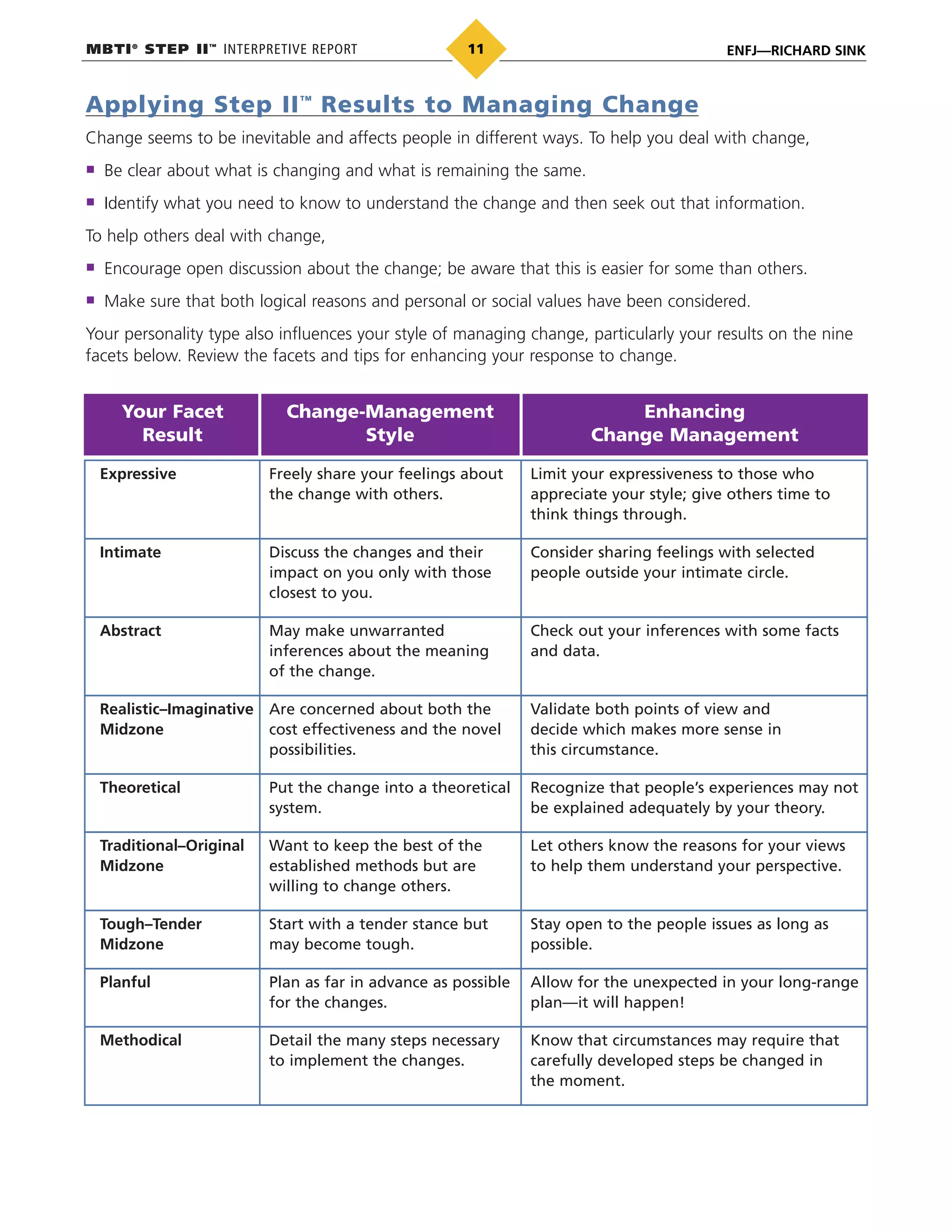 MBTI®
STEP II™
INTERPRETIVE REPORT ENFJ—RICHARD SINK11
Applying Step II™
Results to Managing Change
Change seems to be inevitable and affects people in different ways. To help you deal with change,
Be clear about what is changing and what is remaining the same.
Identify what you need to know to understand the change and then seek out that information.
To help others deal with change,
Encourage open discussion about the change; be aware that this is easier for some than others.
Make sure that both logical reasons and personal or social values have been considered.
Your personality type also influences your style of managing change, particularly your results on the nine
facets below. Review the facets and tips for enhancing your response to change.
Your Facet
Result
Change-Management
Style
Enhancing
Change Management
Expressive Freely share your feelings about
the change with others.
Limit your expressiveness to those who
appreciate your style; give others time to
think things through.
Intimate Discuss the changes and their
impact on you only with those
closest to you.
Consider sharing feelings with selected
people outside your intimate circle.
Abstract May make unwarranted
inferences about the meaning
of the change.
Check out your inferences with some facts
and data.
Realistic–Imaginative
Midzone
Are concerned about both the
cost effectiveness and the novel
possibilities.
Validate both points of view and
decide which makes more sense in
this circumstance.
Theoretical Put the change into a theoretical
system.
Recognize that people’s experiences may not
be explained adequately by your theory.
Traditional–Original
Midzone
Want to keep the best of the
established methods but are
willing to change others.
Let others know the reasons for your views
to help them understand your perspective.
Tough–Tender
Midzone
Start with a tender stance but
may become tough.
Stay open to the people issues as long as
possible.
Planful Plan as far in advance as possible
for the changes.
Allow for the unexpected in your long-range
plan—it will happen!
Methodical Detail the many steps necessary
to implement the changes.
Know that circumstances may require that
carefully developed steps be changed in
the moment.
 