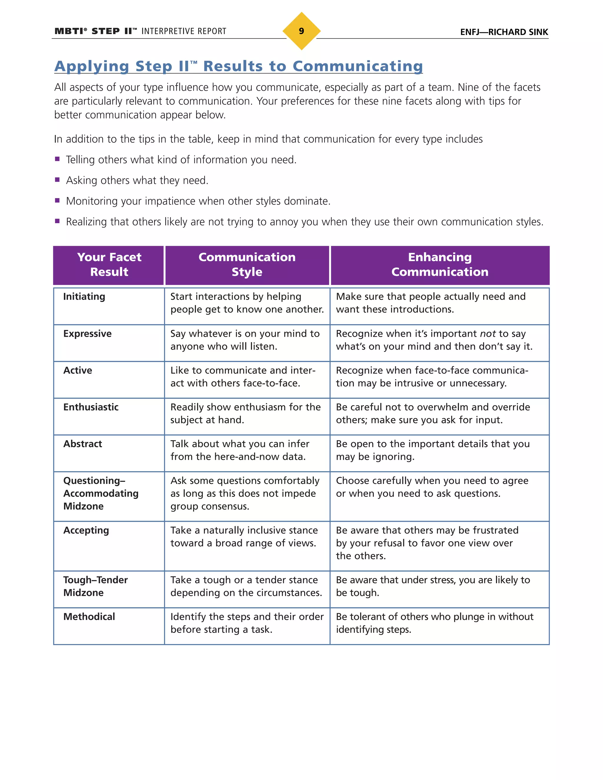 MBTI®
STEP II™
INTERPRETIVE REPORT ENFJ—RICHARD SINK9
Applying Step II™
Results to Communicating
All aspects of your type influence how you communicate, especially as part of a team. Nine of the facets
are particularly relevant to communication. Your preferences for these nine facets along with tips for
better communication appear below.
In addition to the tips in the table, keep in mind that communication for every type includes
Telling others what kind of information you need.
Asking others what they need.
Monitoring your impatience when other styles dominate.
Realizing that others likely are not trying to annoy you when they use their own communication styles.
Your Facet
Result
Communication
Style
Enhancing
Communication
Initiating Start interactions by helping
people get to know one another.
Make sure that people actually need and
want these introductions.
Expressive Say whatever is on your mind to
anyone who will listen.
Recognize when it’s important not to say
what’s on your mind and then don’t say it.
Active Like to communicate and inter-
act with others face-to-face.
Recognize when face-to-face communica-
tion may be intrusive or unnecessary.
Enthusiastic Readily show enthusiasm for the
subject at hand.
Be careful not to overwhelm and override
others; make sure you ask for input.
Abstract Talk about what you can infer
from the here-and-now data.
Be open to the important details that you
may be ignoring.
Questioning–
Accommodating
Midzone
Ask some questions comfortably
as long as this does not impede
group consensus.
Choose carefully when you need to agree
or when you need to ask questions.
Accepting Take a naturally inclusive stance
toward a broad range of views.
Be aware that others may be frustrated
by your refusal to favor one view over
the others.
Tough–Tender
Midzone
Take a tough or a tender stance
depending on the circumstances.
Be aware that under stress, you are likely to
be tough.
Methodical Identify the steps and their order
before starting a task.
Be tolerant of others who plunge in without
identifying steps.
 