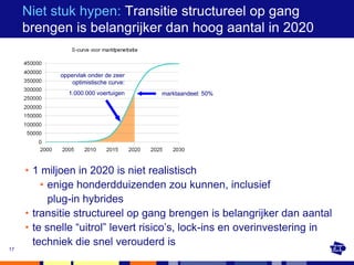 Niet stuk hypen: Transitie structureel op gang
     brengen is belangrijker dan hoog aantal in 2020


            oppervlak onder de zeer
                optimistische curve:
               1.000.000 voertuigen    marktaandeel: 50%




     • 1 miljoen in 2020 is niet realistisch
         • enige honderdduizenden zou kunnen, inclusief
           plug-in hybrides
     • transitie structureel op gang brengen is belangrijker dan aantal
     • te snelle “uitrol” levert risico’s, lock-ins en overinvestering in
       techniek die snel verouderd is
17
 