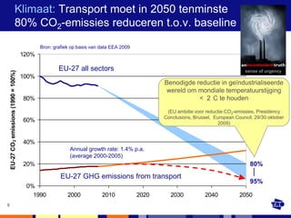 Klimaat: Transport moet in 2050 tenminste
                           80% CO2-emissies reduceren t.o.v. baseline
                                                Bron: grafiek op basis van data EEA 2009
                                         120%

                                                        EU-27 all sectors                                                            sense of urgency
    EU-27 CO 2 emissions (1990 = 100%)




                                         100%
                                                                                                  Benodigde reductie in geïndustrialiseerde
                                                                                                  wereld om mondiale temperatuurstijging
                                         80%                                                                 < 2 C te houden

                                                                                                   (EU ambitie voor reductie CO2-emissies, Presidency
                                                                                                  Conclusions, Brussel, European Council, 29/30 oktober
                                         60%                                                                             2009)


                                         40%
                                                             Annual growth rate: 1.4% p.a.
                                                             (average 2000-2005)
                                         20%                                                                                            80%
                                                         EU-27 GHG emissions from transport
                                                                                                                                        95%
                                          0%
                                            1990            2000           2010            2020     2030            2040           2050
5
 