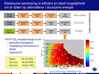 Elektrische aandrijving is efficiënt en biedt mogelijkheid
    om te rijden op alternatieve / duurzame energie




                                                                                           ketenrendement
     fossiele       transport     productie     distributie       ICE
     energie           95%          90%            97%          15-25%
                                                                             ICEV 12-20%


     fossiele     el. opwekking   distributie    batterij     electromotor   EV 27-31%
     energie          40-45%         90%          95%             80%



     zonne- /       transport     distributie    batterij     electromotor    EV 62%
    windenergie        90%           90%          95%             80%




• WTW CO2 voordeel hangt af van
                                                                                                   90%
   • gebruikte energiebron
   • vergelijking met benzine of
                                                                                                   80%
     diesel
   • verbruik EV
                                                                                                   70%

      • kolen:      -10 tot 20%
                                                                                                   60%
      • NL-mix:      30 tot 55%
      • EU-mix:      45 tot 70%
7
 