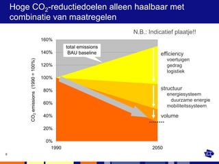 Hoge CO2-reductiedoelen alleen haalbaar met
    combinatie van maatregelen
                                                                   N.B.: Indicatief plaatje!!
                                       160%
                                                 total emissions
                                       140%       BAU baseline               efficiency
                                                                              efficiency
                                                                               vehicles
                                                     scenario                      voertuigen
         CO2 emissions (1990 = 100%)




                                                                                 behaviour
                                       120%                                        gedrag
                                                                                 logistics
                                                                                  logistiek
                                       100%

                                       80%                                   structuur
                                                                             structure
                                                                                  energiesysteem
                                                                               transport system
                                                                               energy system energie
                                                                                   duurzame
                                       60%
                                                                                  mobiliteitssysteem
                                                                             volume
                                       40%                                    volume

                                       20%

                                        0%
                                          1990                            2050
8
 