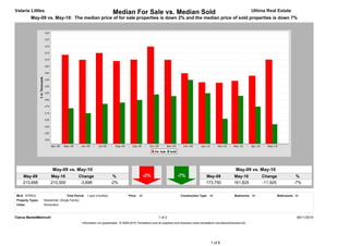 Valarie Littles                                                        Median For Sale vs. Median Sold                                                                         Ultima Real Estate
          May-09 vs. May-10: The median price of for sale properties is down 2% and the median price of sold properties is down 7%




                        May-09 vs. May-10                                                                                                                           May-09 vs. May-10
     May-09            May-10                Change                    %                        -2%                     -7%                   May-09              May-10           Change                %
     213,698           210,000                -3,698                  -2%                                                                     173,750             161,825          -11,925              -7%


MLS: NTREIS                         Time Period: 1 year (monthly)                  Price: All                             Construction Type: All                   Bedrooms: All             Bathrooms: All
Property Types:   Residential: (Single Family)
Cities:           Richardson



Clarus MarketMetrics®                                                                                     1 of 2                                                                                         06/11/2010
                                                 Information not guaranteed. © 2009-2010 Terradatum and its suppliers and licensors (www.terradatum.com/about/licensors.td).




                                                                                                                                                 1 of 6
 