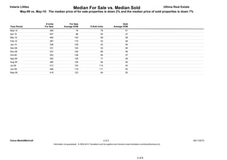 Valarie Littles                                            Median For Sale vs. Median Sold                                                                         Ultima Real Estate
         May-09 vs. May-10: The median price of for sale properties is down 2% and the median price of sold properties is down 7%



                           # Units                   For Sale                                                     Sold
Time Period               For Sale              Average DOM                    # Sold Units               Average DOM
May-10                        485                             78                           78                          51
Apr-10                        507                             88                           93                          47
Mar-10                        460                            102                           69                          58
Feb-10                        367                            119                           53                          46
Jan-10                        336                            129                           43                          54
Dec-09                        331                            140                           53                          56
Nov-09                        337                            140                           80                          46
Oct-09                        353                            136                           84                          37
Sep-09                        352                            129                           77                          49
Aug-09                        365                            126                           94                          50
Jul-09                        413                            120                         114                           44
Jun-09                        406                            119                         111                           52
May-09                        416                            122                           84                          52




Clarus MarketMetrics®                                                                           2 of 2                                                                                  06/11/2010
                                     Information not guaranteed. © 2009-2010 Terradatum and its suppliers and licensors (www.terradatum.com/about/licensors.td).




                                                                                                                                     2 of 6
 