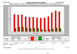 Valarie Littles                                                              Supply & Demand by Month                                                                          Ultima Real Estate
                  May-09 vs. May-10: The number of for sale properties is up 17% and the number of sold properties is down 7%




                        May-09 vs. May-10                                                                                                                           May-09 vs. May-10
     May-09             May-10               Change                   %                      +17%                       -7%                   May-09               May-10          Change               %
      416                485                   69                    +17%                                                                       84                   78              -6                -7%


MLS: NTREIS                         Time Period: 1 year (monthly)                  Price: All                             Construction Type: All                   Bedrooms: All            Bathrooms: All
Property Types:   Residential: (Single Family)
Cities:           Richardson



Clarus MarketMetrics®                                                                                     1 of 2                                                                                        06/11/2010
                                                 Information not guaranteed. © 2009-2010 Terradatum and its suppliers and licensors (www.terradatum.com/about/licensors.td).




                                                                                                                                                 3 of 6
 