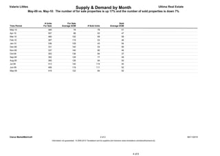 Valarie Littles                                                   Supply & Demand by Month                                                                          Ultima Real Estate
                May-09 vs. May-10: The number of for sale properties is up 17% and the number of sold properties is down 7%



                            # Units                   For Sale                                                     Sold
Time Period                For Sale              Average DOM                    # Sold Units               Average DOM
May-10                         485                             78                           78                          51
Apr-10                         507                             88                           93                          47
Mar-10                         460                            102                           69                          58
Feb-10                         367                            119                           53                          46
Jan-10                         336                            129                           43                          54
Dec-09                         331                            140                           53                          56
Nov-09                         337                            140                           80                          46
Oct-09                         353                            136                           84                          37
Sep-09                         352                            129                           77                          49
Aug-09                         365                            126                           94                          50
Jul-09                         413                            120                         114                           44
Jun-09                         406                            119                         111                           52
May-09                         416                            122                           84                          52




Clarus MarketMetrics®                                                                            2 of 2                                                                                  06/11/2010
                                      Information not guaranteed. © 2009-2010 Terradatum and its suppliers and licensors (www.terradatum.com/about/licensors.td).




                                                                                                                                      4 of 6
 