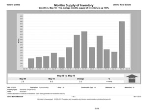 Valarie Littles                                                                Months Supply of Inventory                                                                        Ultima Real Estate
                                                     May-09 vs. May-10: The average months supply of inventory is up 144%




                                                                                    May-09 vs. May-10
                    May-09                                           May-10                                          Change                                             %                        +144%
                     2.5                                              6.0                                              3.5                                            +144%


MLS: NTREIS                           Time Period: 1 year (monthly)                  Price: All                             Construction Type: All                   Bedrooms: All          Bathrooms: All
Property Types:     Residential: (Single Family)
Cities:             Richardson
Statistics are based on closed MLS transactions. Each closing generates one transaction side only.

Clarus MarketMetrics®                                                                                       1 of 2                                                                                       06/11/2010
                                                   Information not guaranteed. © 2009-2010 Terradatum and its suppliers and licensors (www.terradatum.com/about/licensors.td).




                                                                                                                                                   5 of 6
 