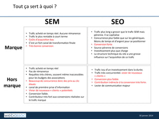  	
   	
  

Tout	
  ça	
  sert	
  à	
  quoi	
  ?	
  
	
  

SEM	
  	
  

	
  

Marque

• 
• 
• 
• 
• 

	
  	
  	
  	
  

Traﬁc	
  acheté	
  en	
  temps	
  réel.	
  Aucune	
  rémanence	
  
Traﬁc	
  le	
  plus	
  rentable	
  à	
  court	
  terme	
  
Coûts	
  d’acquisi8on	
  bas	
  
C’est	
  un	
  fort	
  canal	
  de	
  transforma8on	
  ﬁnale	
  	
  
Très	
  bonne	
  conversion	
  	
  

SEO	
  	
  
•  Traﬁc	
  plus	
  long	
  a	
  grossir	
  que	
  le	
  traﬁc	
  SEM	
  mais	
  
pérenne.	
  Il	
  se	
  capitalise	
  
•  Concurrence	
  plus	
  faible	
  que	
  sur	
  les	
  génériques.	
  
Moins	
  de	
  temps	
  et	
  d’argent	
  pour	
  se	
  posi8onner	
  
•  Conversion	
  forte	
  
•  Source	
  pérenne	
  de	
  conversions	
  
•  Inves8ssement	
  plus	
  que	
  charge	
  
•  La	
  structure	
  technique	
  du	
  site	
  a	
  une	
  grosse	
  
inﬂuence	
  sur	
  l’acquisi8on	
  de	
  ce	
  traﬁc	
  

	
  

Hors	
  	
  
marque	
  	
  	
  

•  Traﬁc	
  acheté	
  en	
  temps	
  réel	
  
•  Pas	
  de	
  rémanence	
  
•  Requêtes	
  très	
  chères,	
  souvent	
  même	
  inaccessibles	
  
pour	
  les	
  budgets	
  des	
  associa8ons	
  
•  Beaucoup	
  de	
  concurrence	
  donc	
  des	
  prix	
  au	
  clic	
  
élevés	
  
•  canal	
  de	
  première	
  prise	
  d’informa8on	
  
•  Vivier	
  de	
  nouveaux	
  «	
  clients	
  »	
  poten8els	
  
•  Conversion	
  faible.	
  
•  Contributeur	
  très	
  fort	
  aux	
  conversions	
  réalisées	
  sur	
  
le	
  traﬁc	
  marque	
  

•  Traﬁc	
  issu	
  d’un	
  inves8ssement	
  dans	
  la	
  durée.	
  
•  Traﬁc	
  très	
  concurren8el.	
  vivier	
  de	
  nouveaux	
  
«	
  clients	
  »	
  
•  Conversion	
  plus	
  faible.	
  
•  Contribu8on	
  indirecte	
  à	
  la	
  conversion	
  très	
  forte.	
  
•  Levier	
  de	
  communica8on	
  majeur	
  

	
  

	
  

30	
  janvier	
  2014	
  

 