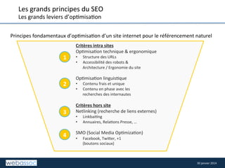 Les	
  grands	
  principes	
  du	
  SEO	
  
Les	
  grands	
  leviers	
  d’op8misa8on	
  

	
  	
  	
   	
   	
  

Principes	
  fondamentaux	
  d’op8misa8on	
  d’un	
  site	
  internet	
  pour	
  le	
  référencement	
  naturel	
  	
  
	
  
	
  
Critères	
  intra	
  sites	
  	
  

1

2

3
4

Op8misa8on	
  technique	
  &	
  ergonomique	
  
• 
• 

Structure	
  des	
  URLs	
  
Accessibilité	
  des	
  robots	
  &	
  	
  
Architecture	
  /	
  Ergonomie	
  du	
  site	
  

Op8misa8on	
  linguis8que	
  
• 
• 

Contenu	
  frais	
  et	
  unique	
  
Contenu	
  en	
  phase	
  avec	
  les	
  	
  
recherches	
  des	
  internautes	
  

Critères	
  hors	
  site	
  	
  
Netlinking	
  (recherche	
  de	
  liens	
  externes)	
  
• 
• 

Linkbai8ng	
  
Annuaires,	
  Rela8ons	
  Presse,	
  …	
  

SMO	
  (Social	
  Media	
  Op8miza8on)	
  
• 

Facebook,	
  Twi/er,	
  +1	
  	
  
(boutons	
  sociaux)	
  

30	
  janvier	
  2014	
  

 