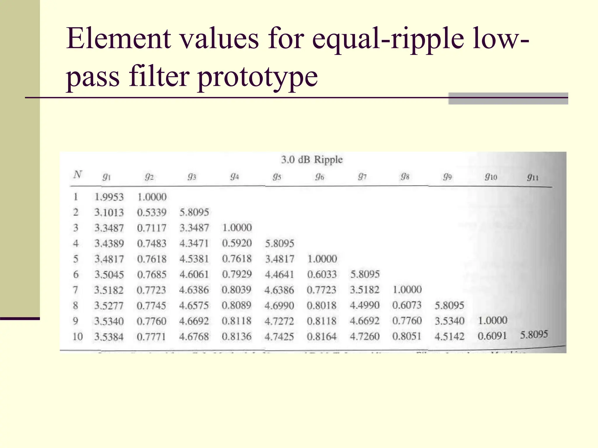 Element values for equal-ripple low-
pass filter prototype
 