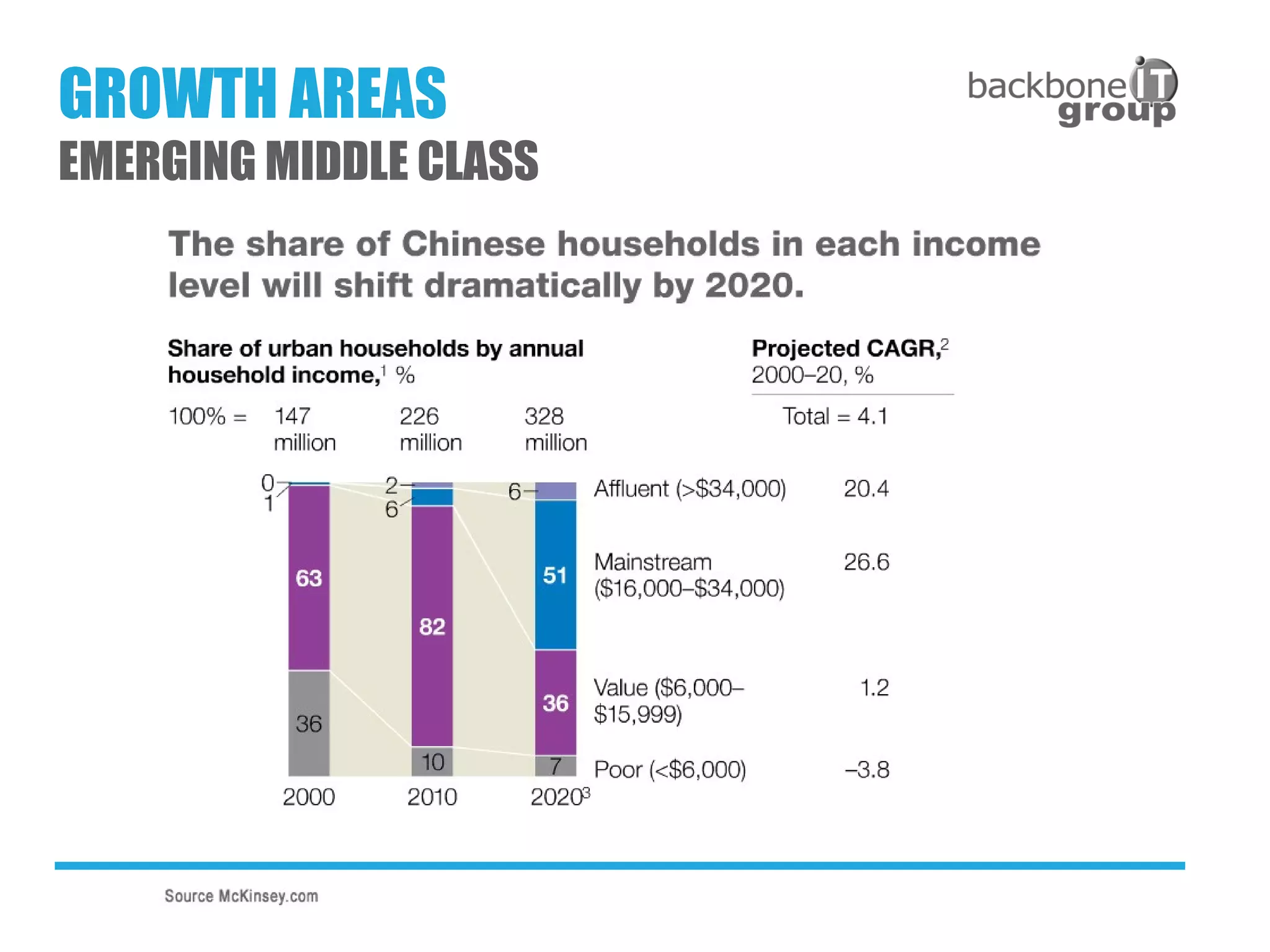 GROWTH AREAS
EMERGING MIDDLE CLASS
 