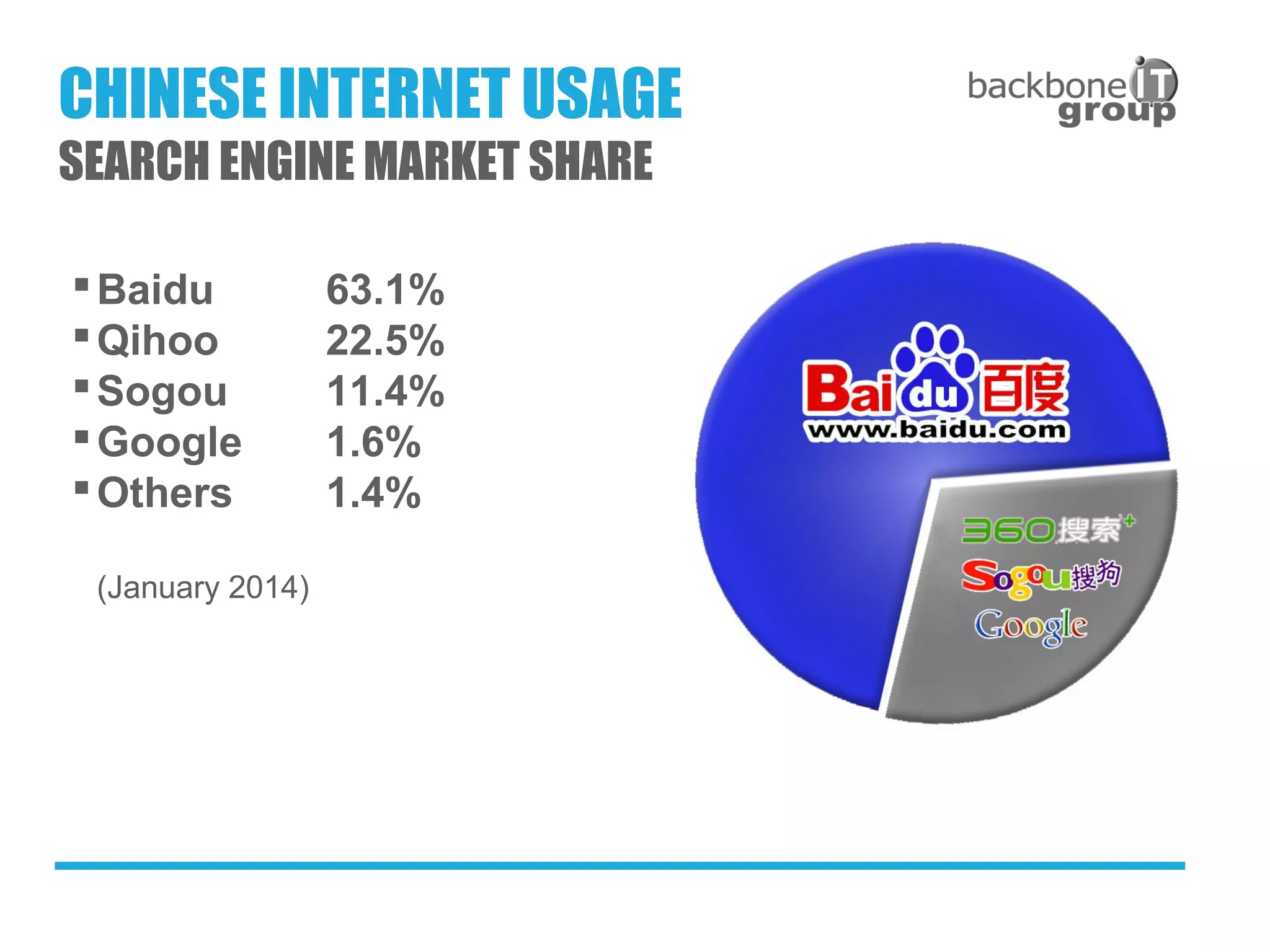 Baidu 63.1%
Qihoo 22.5%
Sogou 11.4%
Google 1.6%
Others 1.4%
(January 2014)
CHINESE INTERNET USAGE
SEARCH ENGINE MARKET SHARE
 