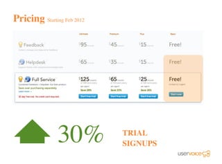 30% TRIAL
SIGNUPS
Pricing Starting Feb 2012
 