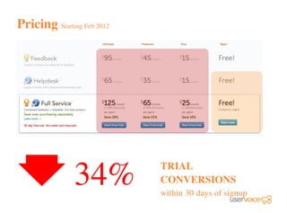 34% TRIAL
CONVERSIONS
within 30 days of signup
Pricing Starting Feb 2012
 