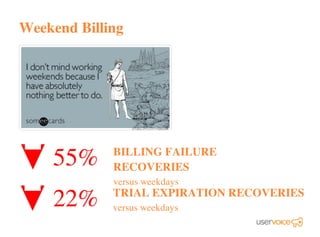 Weekend Billing
55% BILLING FAILURE
RECOVERIES
versus weekdays
TRIAL EXPIRATION RECOVERIES
versus weekdays
22%
 