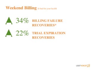 Weekend Billing Is bad for your health
34% BILLING FAILURE
RECOVERIES*
TRIAL EXPIRATION
RECOVERIES
22%
 