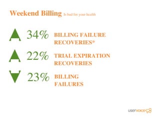 Weekend Billing Is bad for your health
34% BILLING FAILURE
RECOVERIES*
TRIAL EXPIRATION
RECOVERIES
23% BILLING
FAILURES
22%
 