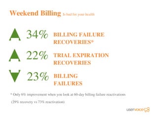 Weekend Billing Is bad for your health
34% BILLING FAILURE
RECOVERIES*
TRIAL EXPIRATION
RECOVERIES
23% BILLING
FAILURES
* Only 6% improvement when you look at 60-day billing failure reactivations
(29% recovery vs 73% reactivation)
22%
 